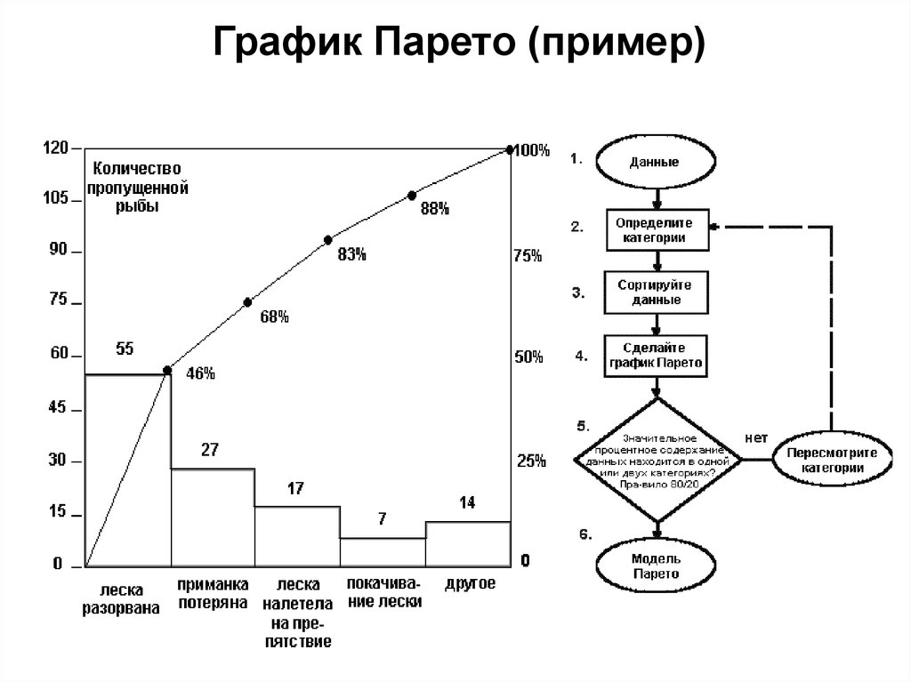 Диаграмма парето в управлении качеством